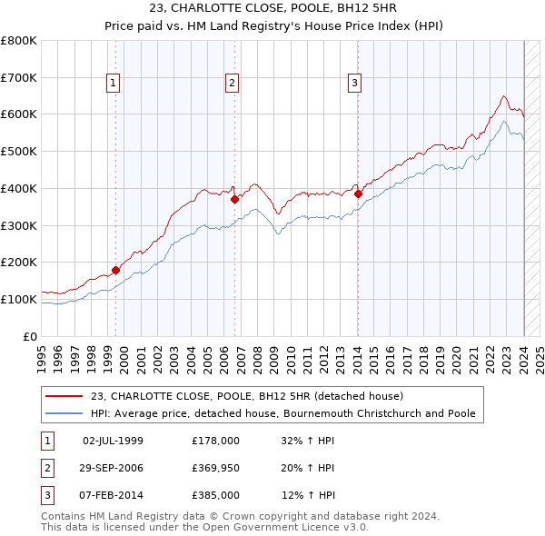 23, CHARLOTTE CLOSE, POOLE, BH12 5HR: Price paid vs HM Land Registry's House Price Index