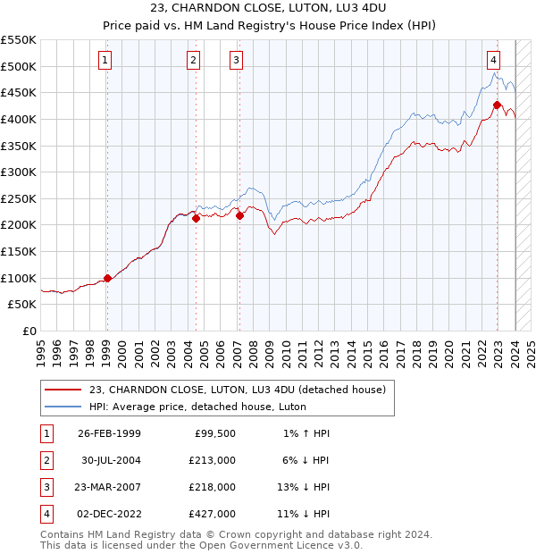 23, CHARNDON CLOSE, LUTON, LU3 4DU: Price paid vs HM Land Registry's House Price Index
