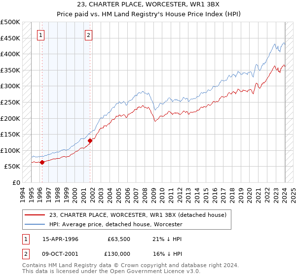 23, CHARTER PLACE, WORCESTER, WR1 3BX: Price paid vs HM Land Registry's House Price Index