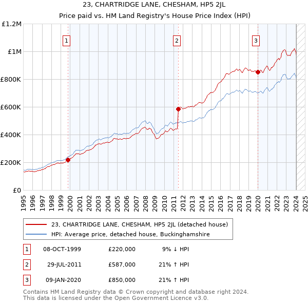 23, CHARTRIDGE LANE, CHESHAM, HP5 2JL: Price paid vs HM Land Registry's House Price Index