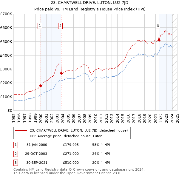 23, CHARTWELL DRIVE, LUTON, LU2 7JD: Price paid vs HM Land Registry's House Price Index