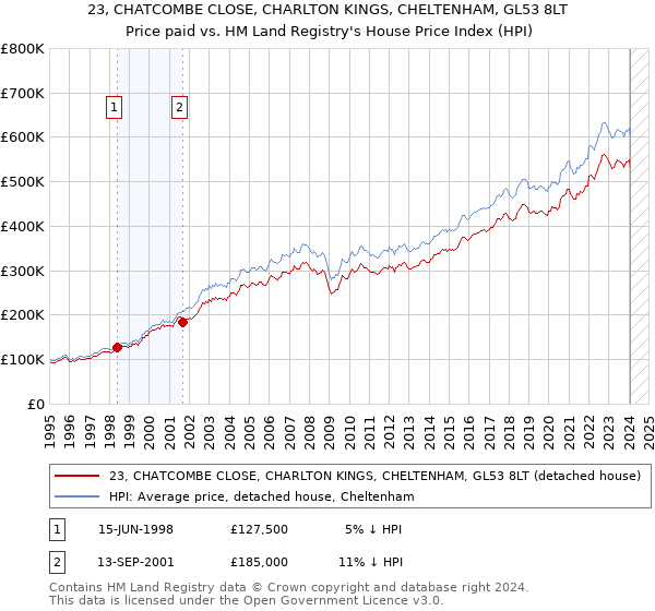 23, CHATCOMBE CLOSE, CHARLTON KINGS, CHELTENHAM, GL53 8LT: Price paid vs HM Land Registry's House Price Index