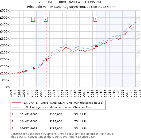 23, CHATER DRIVE, NANTWICH, CW5 7GH: Price paid vs HM Land Registry's House Price Index