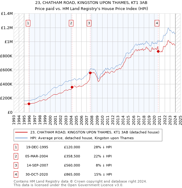23, CHATHAM ROAD, KINGSTON UPON THAMES, KT1 3AB: Price paid vs HM Land Registry's House Price Index