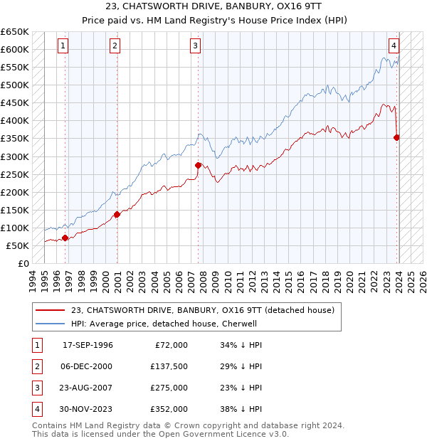 23, CHATSWORTH DRIVE, BANBURY, OX16 9TT: Price paid vs HM Land Registry's House Price Index