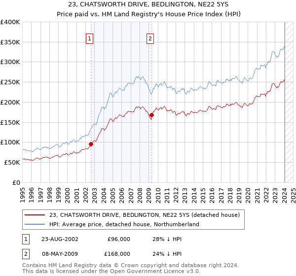 23, CHATSWORTH DRIVE, BEDLINGTON, NE22 5YS: Price paid vs HM Land Registry's House Price Index