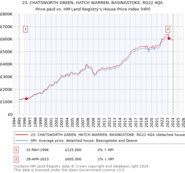 23, CHATSWORTH GREEN, HATCH WARREN, BASINGSTOKE, RG22 4QA: Price paid vs HM Land Registry's House Price Index