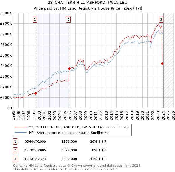 23, CHATTERN HILL, ASHFORD, TW15 1BU: Price paid vs HM Land Registry's House Price Index