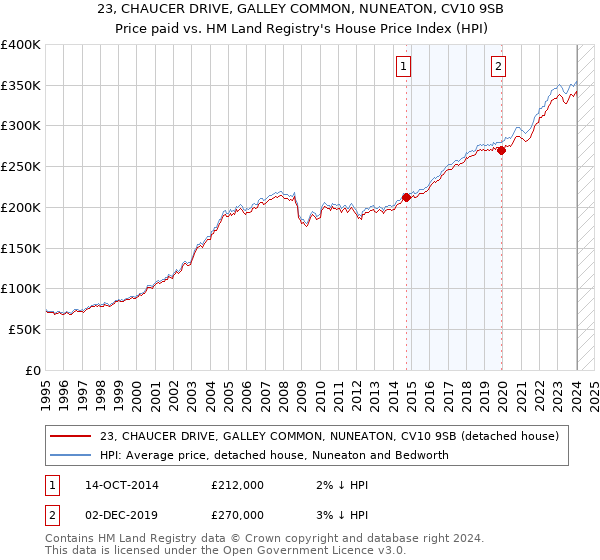 23, CHAUCER DRIVE, GALLEY COMMON, NUNEATON, CV10 9SB: Price paid vs HM Land Registry's House Price Index