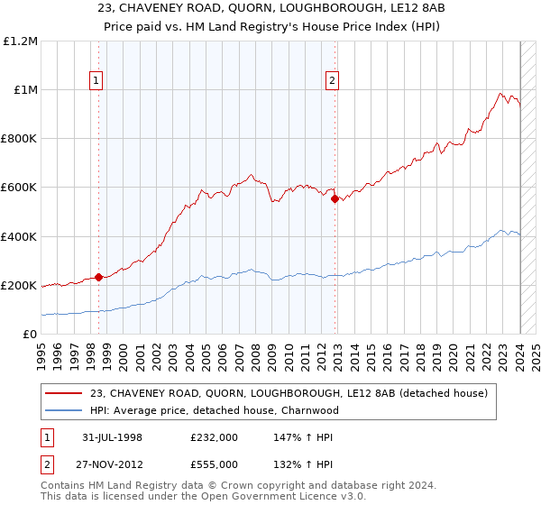 23, CHAVENEY ROAD, QUORN, LOUGHBOROUGH, LE12 8AB: Price paid vs HM Land Registry's House Price Index