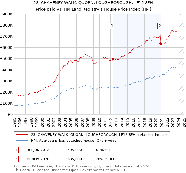 23, CHAVENEY WALK, QUORN, LOUGHBOROUGH, LE12 8FH: Price paid vs HM Land Registry's House Price Index