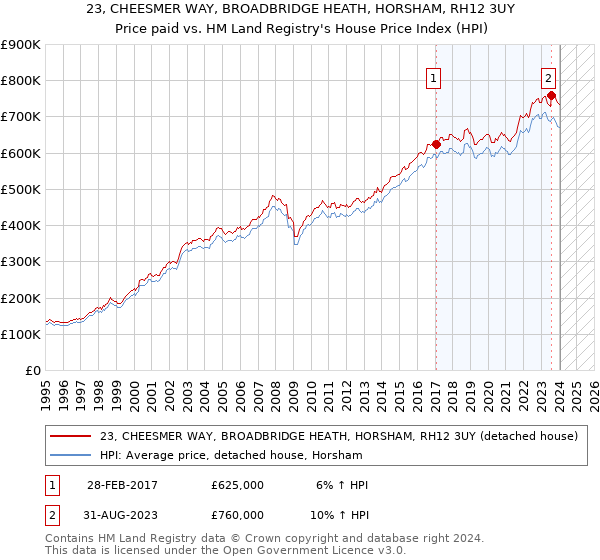 23, CHEESMER WAY, BROADBRIDGE HEATH, HORSHAM, RH12 3UY: Price paid vs HM Land Registry's House Price Index