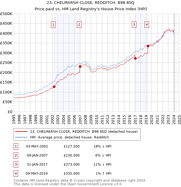 23, CHELMARSH CLOSE, REDDITCH, B98 8SQ: Price paid vs HM Land Registry's House Price Index