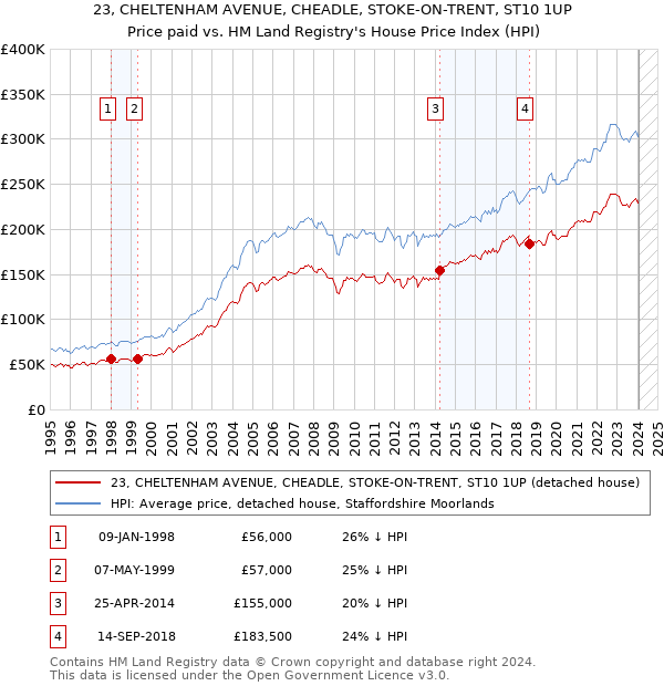 23, CHELTENHAM AVENUE, CHEADLE, STOKE-ON-TRENT, ST10 1UP: Price paid vs HM Land Registry's House Price Index
