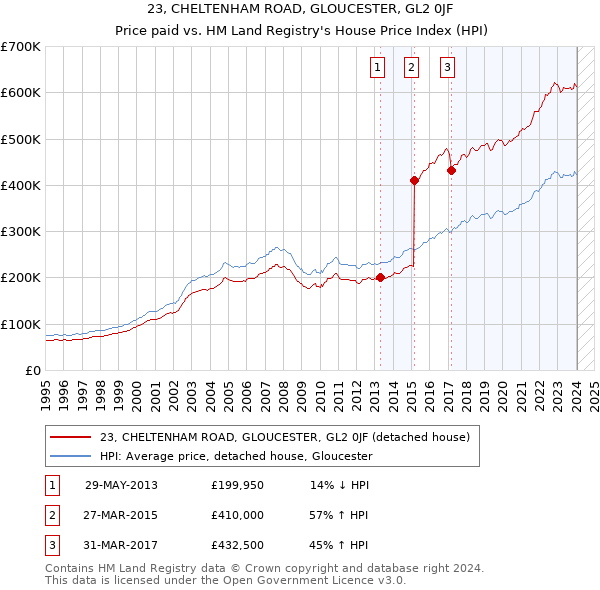 23, CHELTENHAM ROAD, GLOUCESTER, GL2 0JF: Price paid vs HM Land Registry's House Price Index