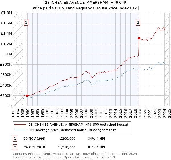 23, CHENIES AVENUE, AMERSHAM, HP6 6PP: Price paid vs HM Land Registry's House Price Index