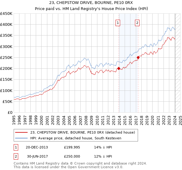 23, CHEPSTOW DRIVE, BOURNE, PE10 0RX: Price paid vs HM Land Registry's House Price Index