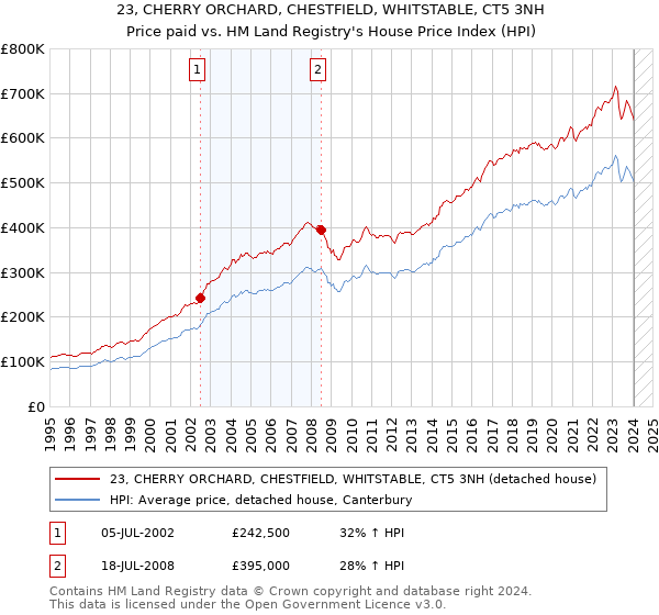 23, CHERRY ORCHARD, CHESTFIELD, WHITSTABLE, CT5 3NH: Price paid vs HM Land Registry's House Price Index