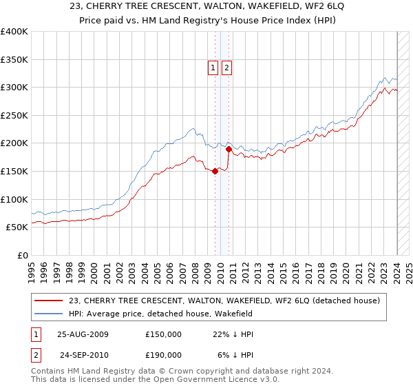 23, CHERRY TREE CRESCENT, WALTON, WAKEFIELD, WF2 6LQ: Price paid vs HM Land Registry's House Price Index