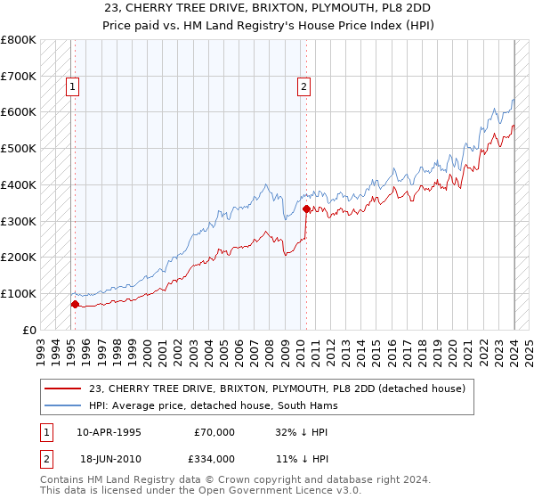 23, CHERRY TREE DRIVE, BRIXTON, PLYMOUTH, PL8 2DD: Price paid vs HM Land Registry's House Price Index