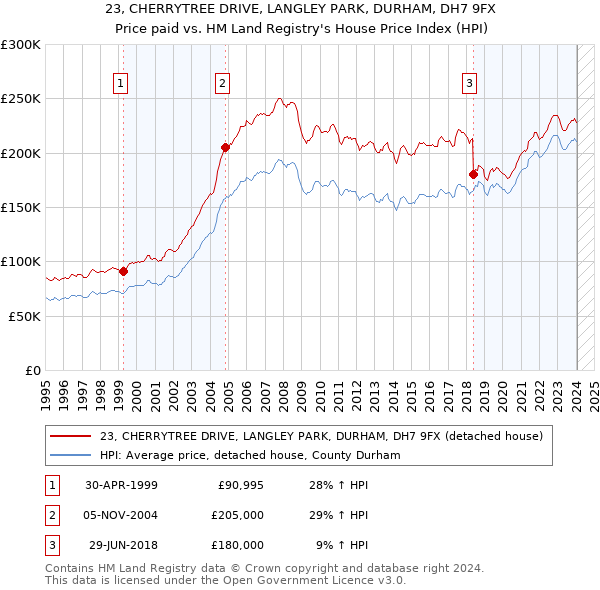23, CHERRYTREE DRIVE, LANGLEY PARK, DURHAM, DH7 9FX: Price paid vs HM Land Registry's House Price Index