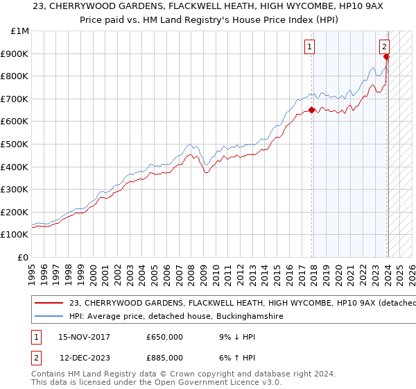 23, CHERRYWOOD GARDENS, FLACKWELL HEATH, HIGH WYCOMBE, HP10 9AX: Price paid vs HM Land Registry's House Price Index