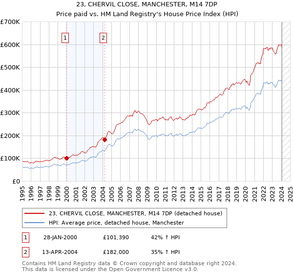 23, CHERVIL CLOSE, MANCHESTER, M14 7DP: Price paid vs HM Land Registry's House Price Index