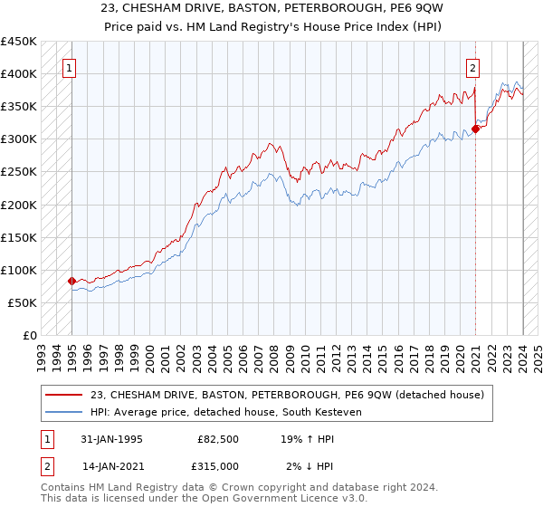 23, CHESHAM DRIVE, BASTON, PETERBOROUGH, PE6 9QW: Price paid vs HM Land Registry's House Price Index