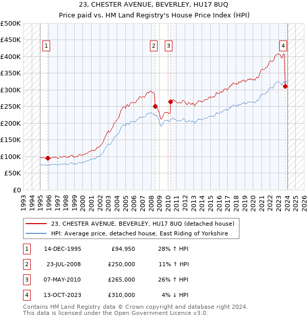 23, CHESTER AVENUE, BEVERLEY, HU17 8UQ: Price paid vs HM Land Registry's House Price Index