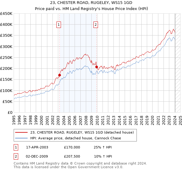 23, CHESTER ROAD, RUGELEY, WS15 1GD: Price paid vs HM Land Registry's House Price Index