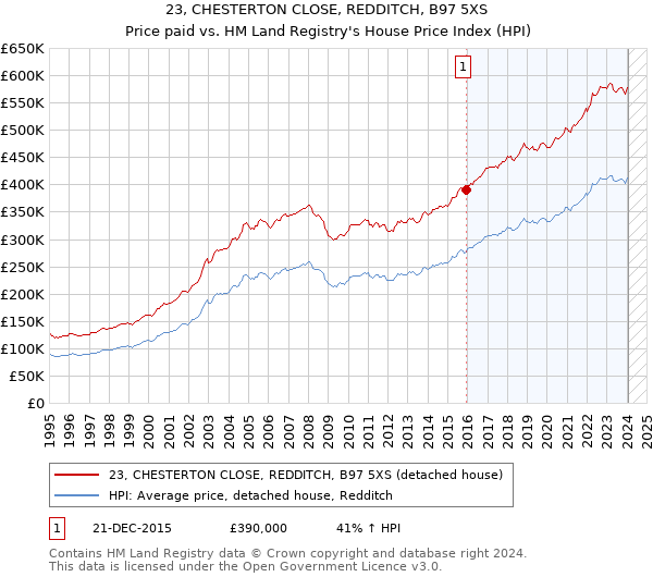23, CHESTERTON CLOSE, REDDITCH, B97 5XS: Price paid vs HM Land Registry's House Price Index
