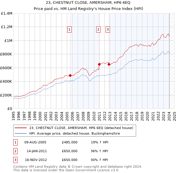 23, CHESTNUT CLOSE, AMERSHAM, HP6 6EQ: Price paid vs HM Land Registry's House Price Index