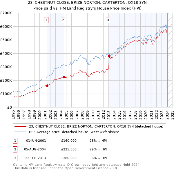 23, CHESTNUT CLOSE, BRIZE NORTON, CARTERTON, OX18 3YN: Price paid vs HM Land Registry's House Price Index