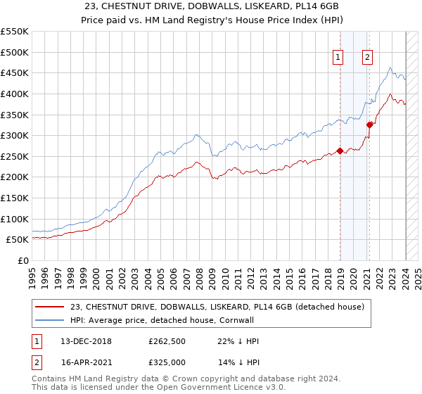 23, CHESTNUT DRIVE, DOBWALLS, LISKEARD, PL14 6GB: Price paid vs HM Land Registry's House Price Index