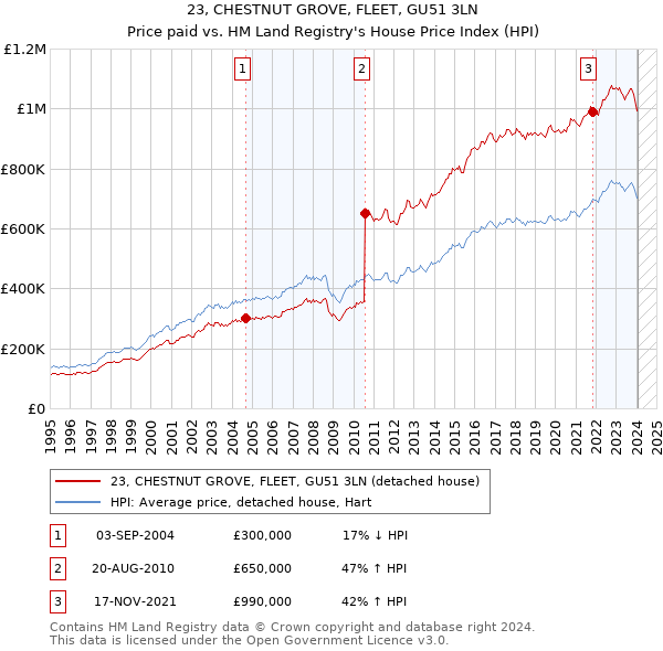 23, CHESTNUT GROVE, FLEET, GU51 3LN: Price paid vs HM Land Registry's House Price Index
