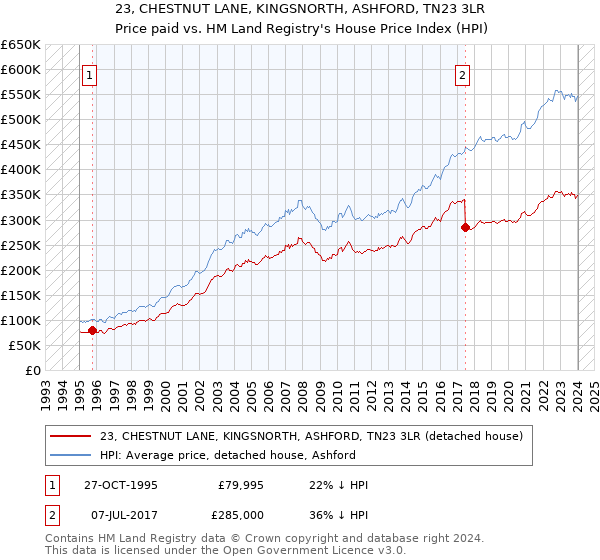 23, CHESTNUT LANE, KINGSNORTH, ASHFORD, TN23 3LR: Price paid vs HM Land Registry's House Price Index