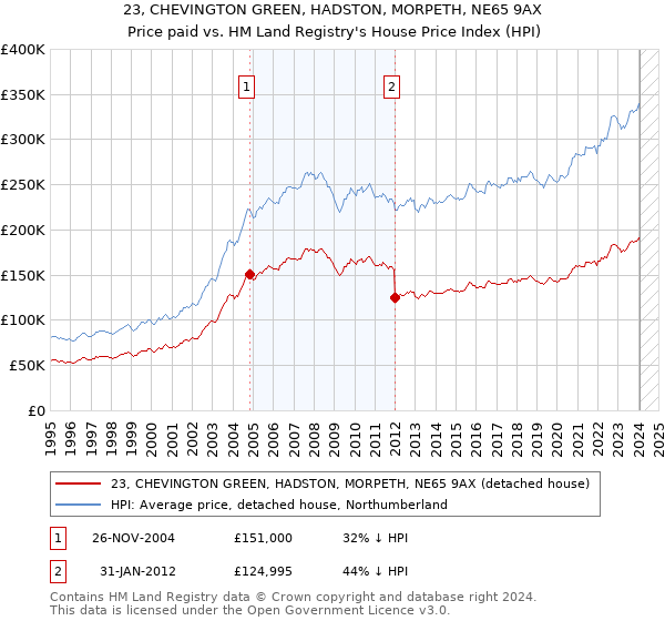 23, CHEVINGTON GREEN, HADSTON, MORPETH, NE65 9AX: Price paid vs HM Land Registry's House Price Index