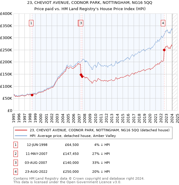23, CHEVIOT AVENUE, CODNOR PARK, NOTTINGHAM, NG16 5QQ: Price paid vs HM Land Registry's House Price Index