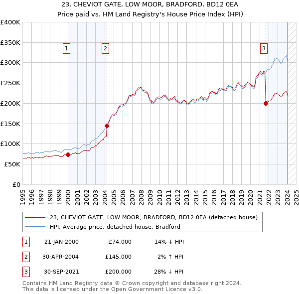 23, CHEVIOT GATE, LOW MOOR, BRADFORD, BD12 0EA: Price paid vs HM Land Registry's House Price Index