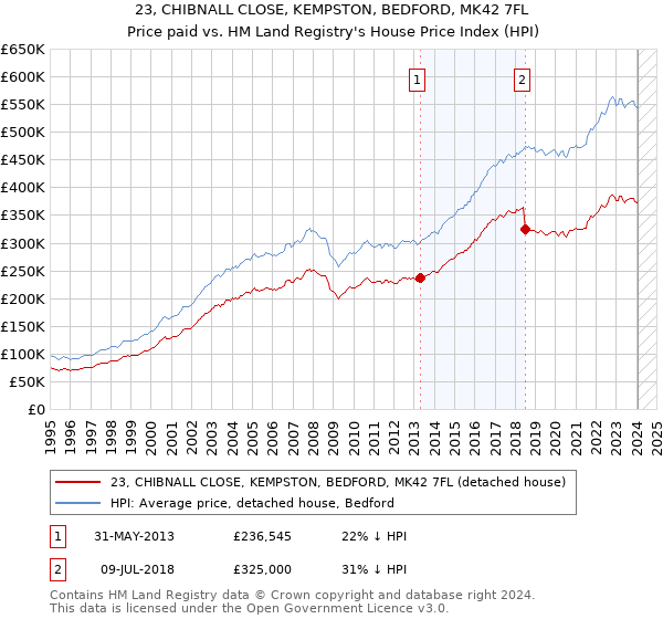 23, CHIBNALL CLOSE, KEMPSTON, BEDFORD, MK42 7FL: Price paid vs HM Land Registry's House Price Index