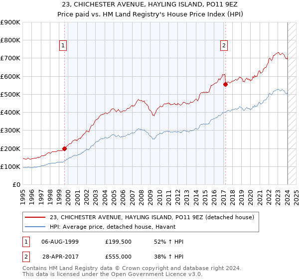 23, CHICHESTER AVENUE, HAYLING ISLAND, PO11 9EZ: Price paid vs HM Land Registry's House Price Index