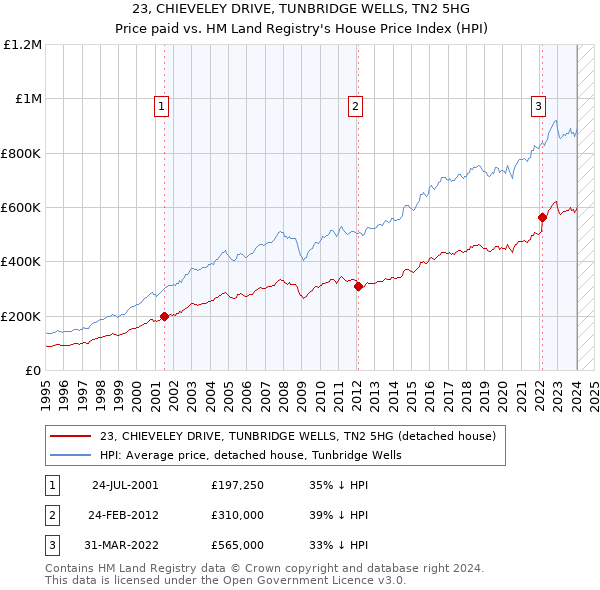 23, CHIEVELEY DRIVE, TUNBRIDGE WELLS, TN2 5HG: Price paid vs HM Land Registry's House Price Index