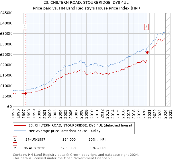 23, CHILTERN ROAD, STOURBRIDGE, DY8 4UL: Price paid vs HM Land Registry's House Price Index