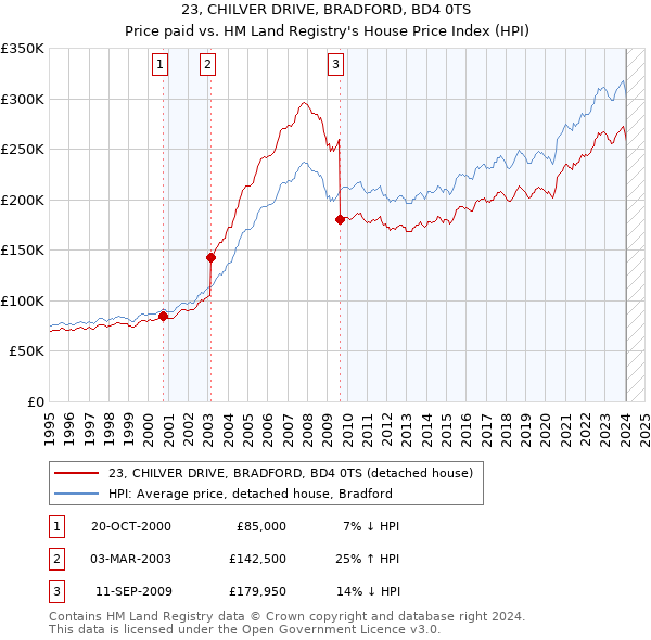 23, CHILVER DRIVE, BRADFORD, BD4 0TS: Price paid vs HM Land Registry's House Price Index