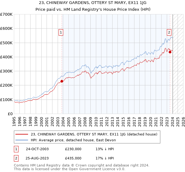 23, CHINEWAY GARDENS, OTTERY ST MARY, EX11 1JG: Price paid vs HM Land Registry's House Price Index
