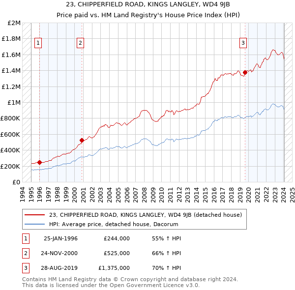 23, CHIPPERFIELD ROAD, KINGS LANGLEY, WD4 9JB: Price paid vs HM Land Registry's House Price Index