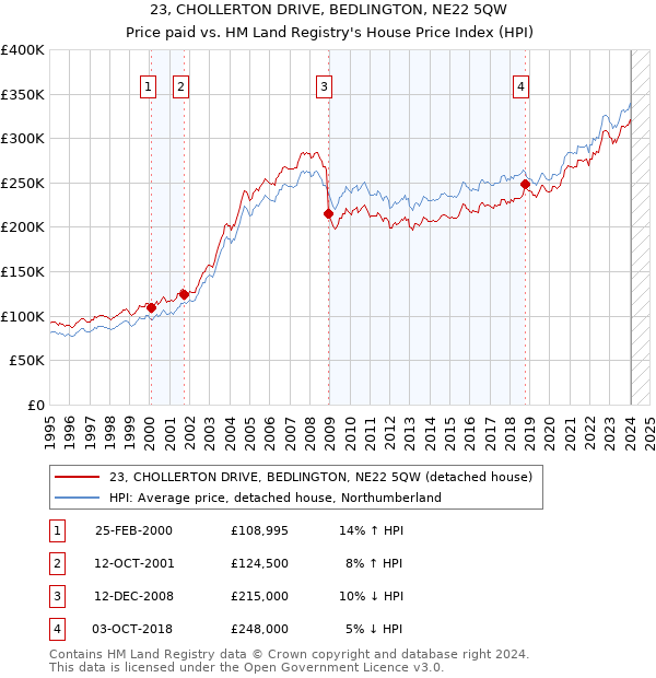 23, CHOLLERTON DRIVE, BEDLINGTON, NE22 5QW: Price paid vs HM Land Registry's House Price Index