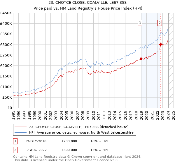 23, CHOYCE CLOSE, COALVILLE, LE67 3SS: Price paid vs HM Land Registry's House Price Index