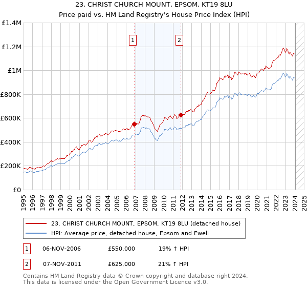23, CHRIST CHURCH MOUNT, EPSOM, KT19 8LU: Price paid vs HM Land Registry's House Price Index