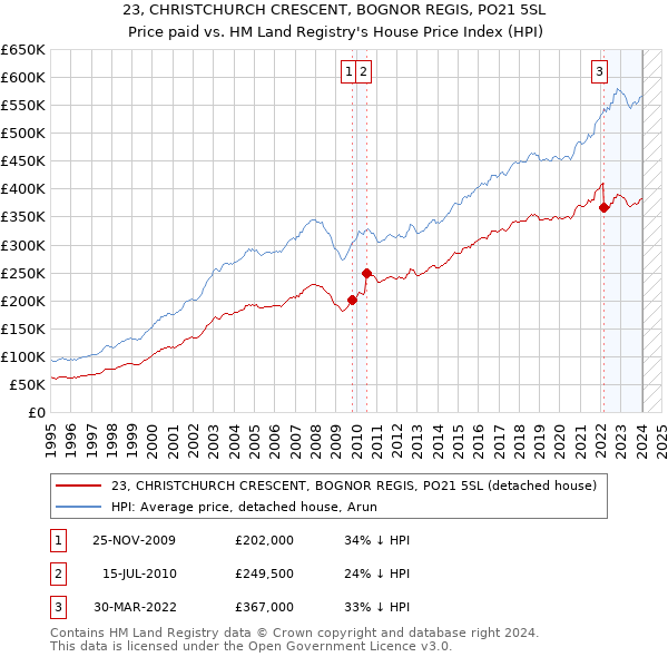 23, CHRISTCHURCH CRESCENT, BOGNOR REGIS, PO21 5SL: Price paid vs HM Land Registry's House Price Index